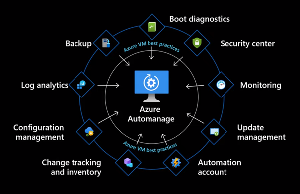 Terminalworks Blog Overview Of Azure Automanage