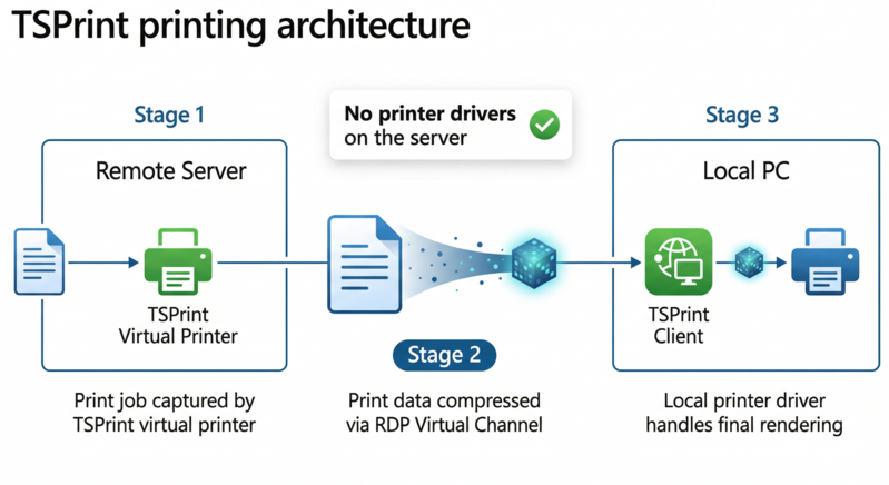 Diagram showing how TSPrint remote printing works: the print job is captured by a TSPrint virtual printer on the remote server, compressed and sent through the RDP virtual channel to the local PC, where the TSPrint Client outputs it on the local printer using the existing native driver with no printer drivers required on the server
