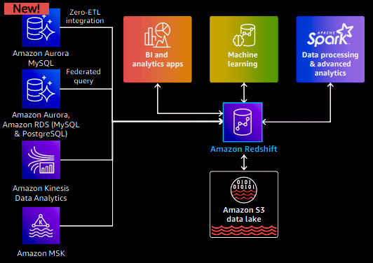 Terminalworks Blog | Modern Data Warehousing With Amazon Redshift