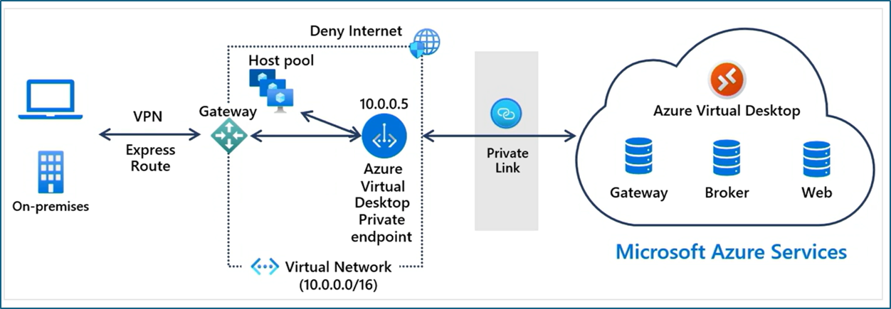 Terminalworks Blog | Configuring Private links for Azure Virtual ...